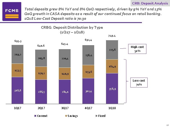 CRB: Deposit Analysis Total deposits grew 8% Yo. Y and 8% Qo. Q respectively,