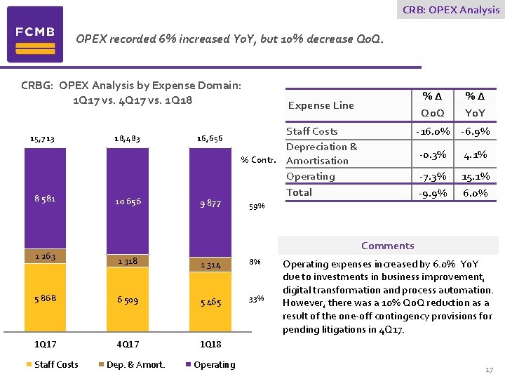 CRB: OPEX Analysis OPEX recorded 6% increased Yo. Y, but 10% decrease Qo. Q.