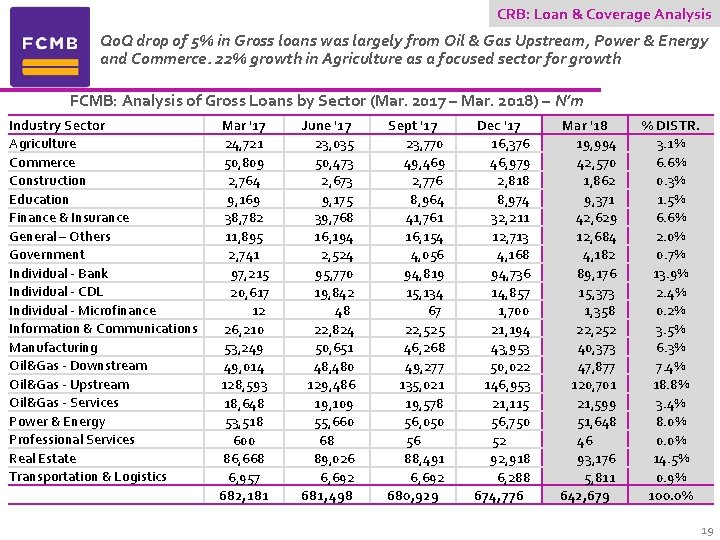 CRB: Loan & Coverage Analysis Qo. Q drop of 5% in Gross loans was