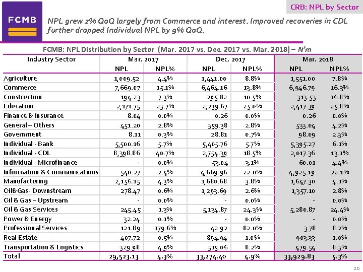 CRB: NPL by Sector NPL grew 2% Qo. Q largely from Commerce and interest.