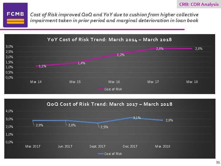 CRB: COR Analysis Cost of Risk improved Qo. Q and Yo. Y due to