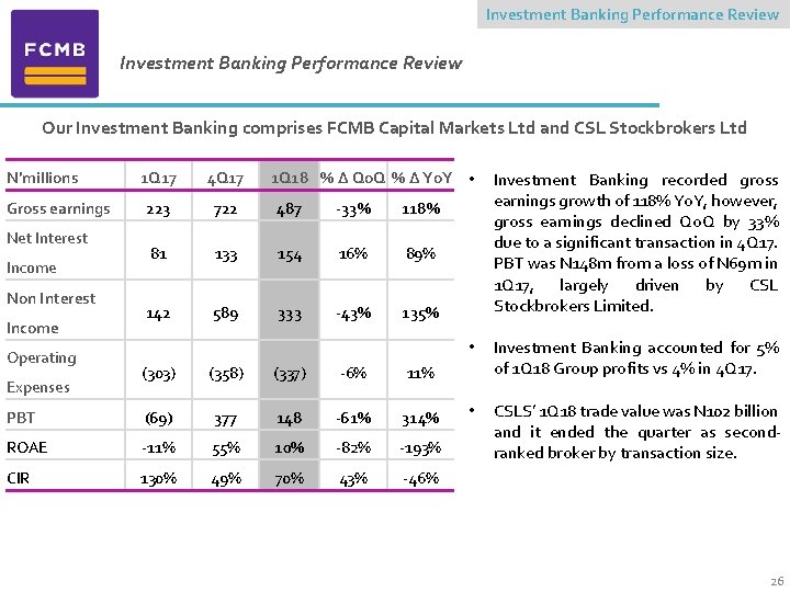 Investment Banking Performance Review Our Investment Banking comprises FCMB Capital Markets Ltd and CSL