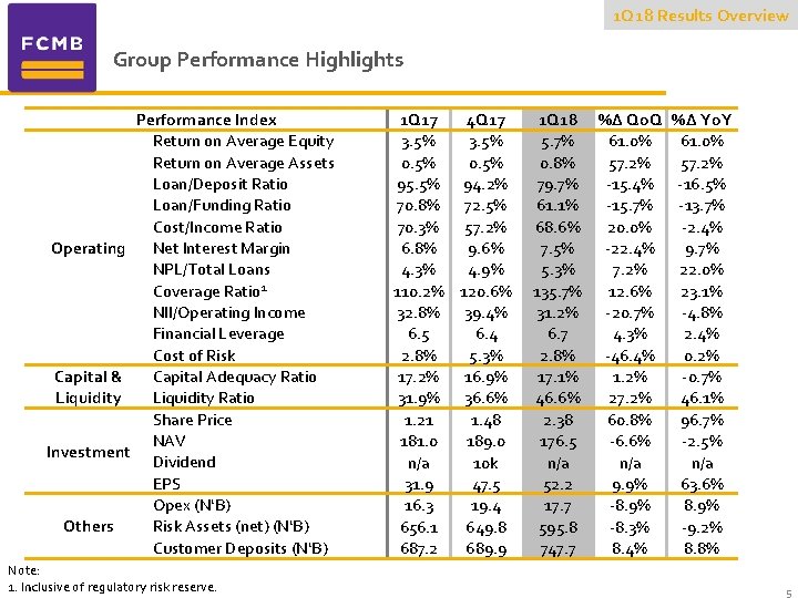 1 Q 18 Results Overview Group Performance Highlights Performance Index Return on Average Equity