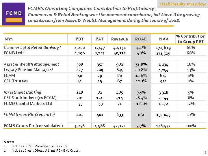 FCMB’s Operating Companies Contribution to Profitability: 1 Q 18 Results Overview Commercial & Retail