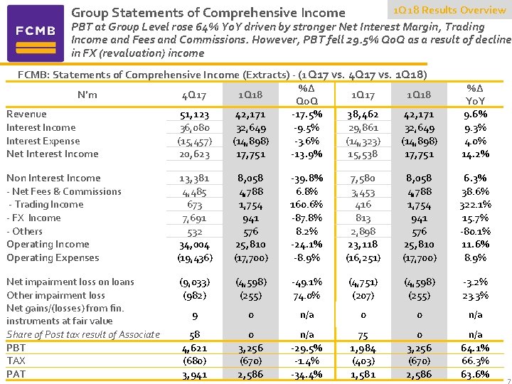 1 Q 18 Results Overview Group Statements of Comprehensive Income PBT at Group Level