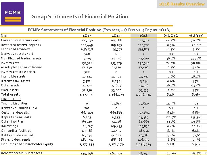1 Q 18 Results Overview Group Statements of Financial Position FCMB: Statements of Financial