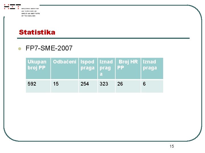 Statistika l FP 7 -SME-2007 Ukupan broj PP Odbačeni Ispod praga Iznad Broj HR