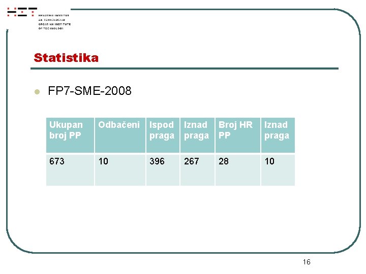 Statistika l FP 7 -SME-2008 Ukupan broj PP Odbačeni Ispod praga Iznad praga Broj