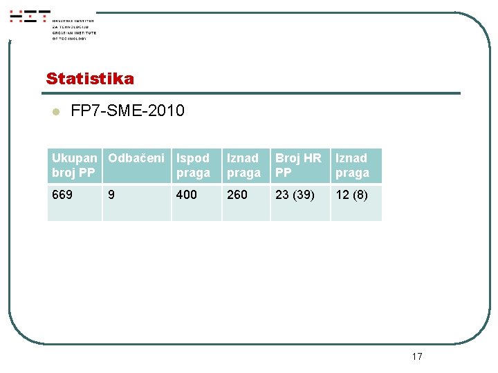 Statistika l FP 7 -SME-2010 Ukupan Odbačeni Ispod broj PP praga Iznad praga Broj
