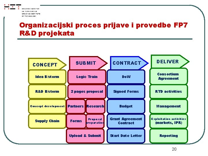 Organizacijski proces prijave i provedbe FP 7 R&D projekata SUBMIT CONTRACT DELIVER Idea B/storm