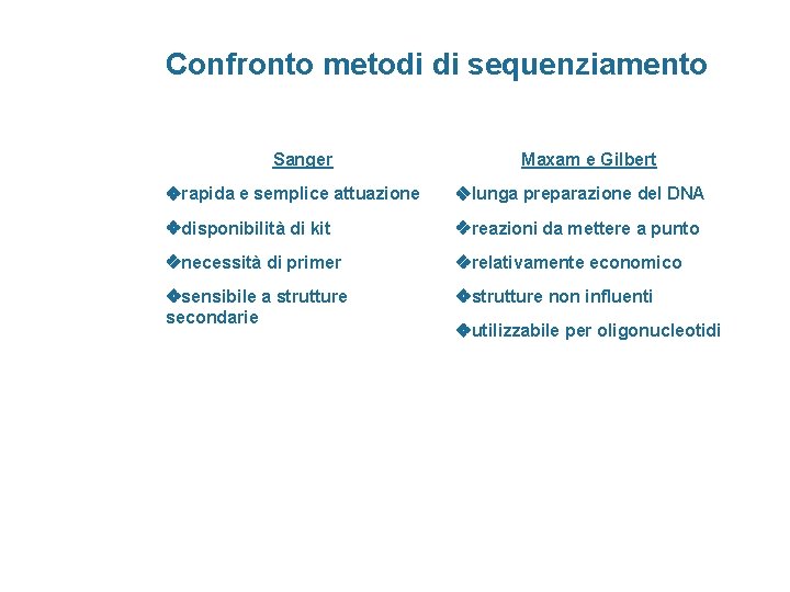 Confronto metodi di sequenziamento Sanger Maxam e Gilbert rapida e semplice attuazione lunga preparazione