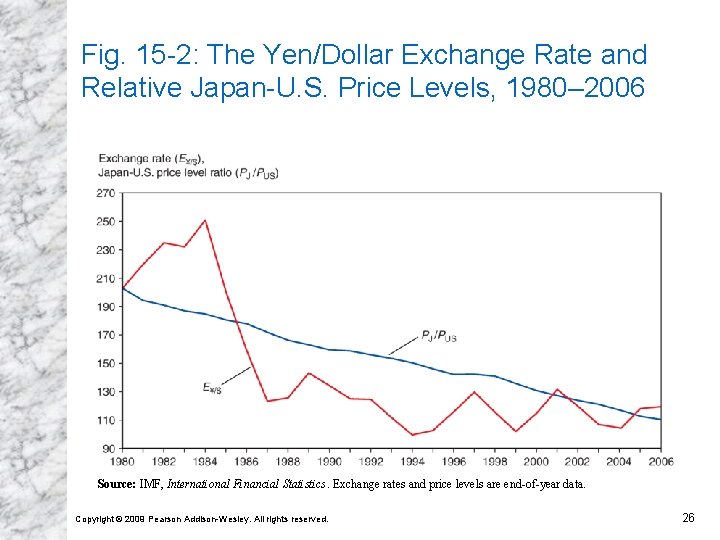 Fig. 15 -2: The Yen/Dollar Exchange Rate and Relative Japan-U. S. Price Levels, 1980–