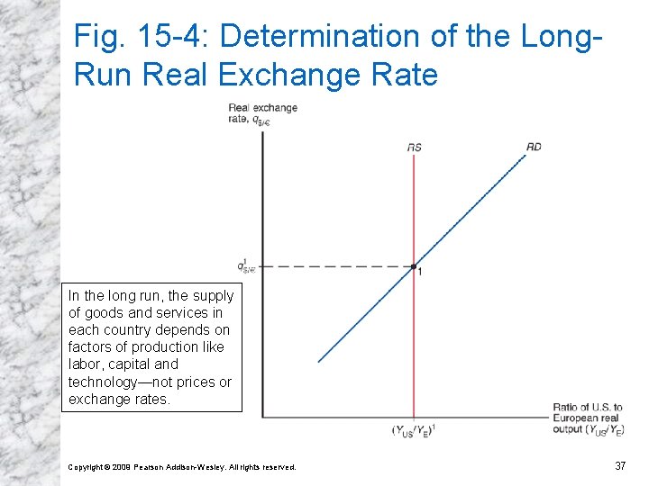 Fig. 15 -4: Determination of the Long. Run Real Exchange Rate In the long