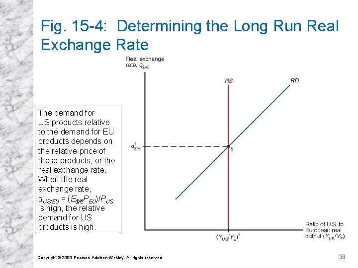 Fig. 15 -4: Determining the Long Run Real Exchange Rate The demand for US