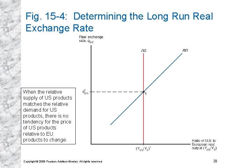 Fig. 15 -4: Determining the Long Run Real Exchange Rate When the relative supply