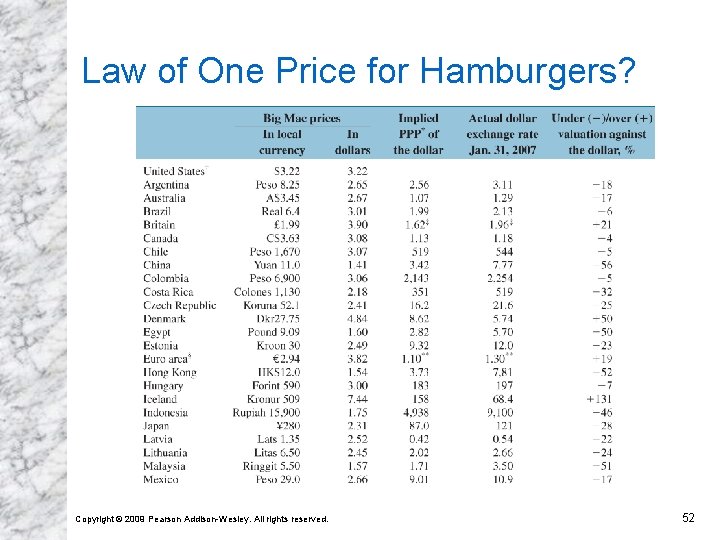 Law of One Price for Hamburgers? Copyright © 2009 Pearson Addison-Wesley. All rights reserved.