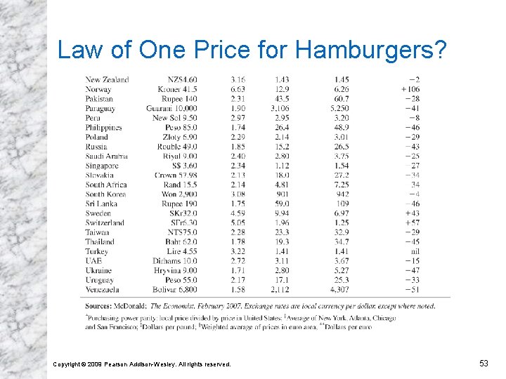 Law of One Price for Hamburgers? Copyright © 2009 Pearson Addison-Wesley. All rights reserved.