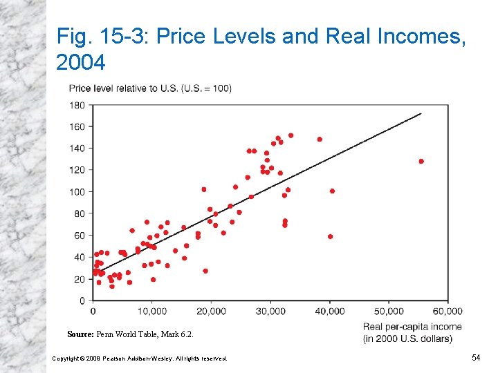 Fig. 15 -3: Price Levels and Real Incomes, 2004 Source: Penn World Table, Mark