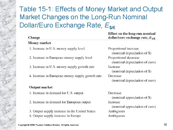Table 15 -1: Effects of Money Market and Output Market Changes on the Long-Run