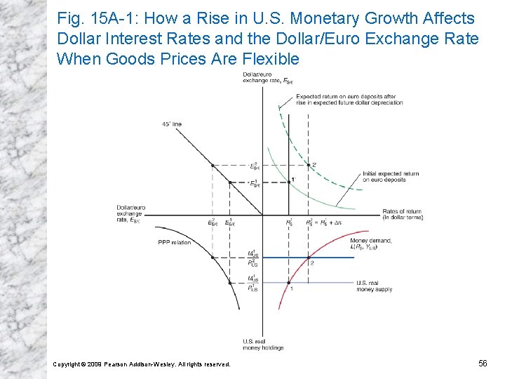Fig. 15 A-1: How a Rise in U. S. Monetary Growth Affects Dollar Interest