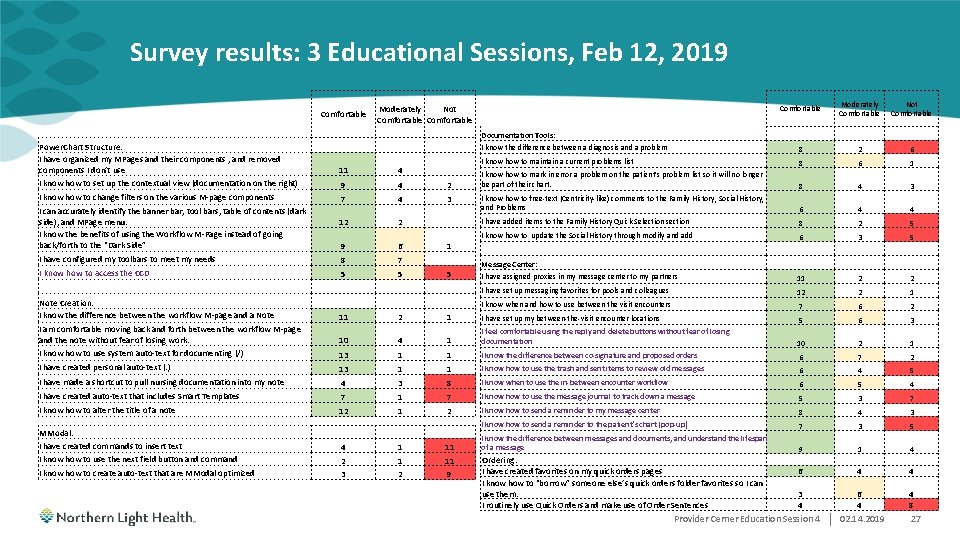 Survey results: 3 Educational Sessions, Feb 12, 2019 Comfortable Power. Chart Structure: I have