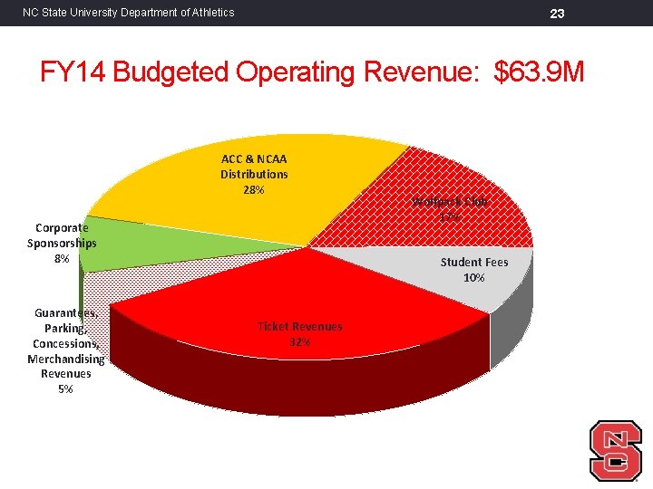 23 NC State University Department of Athletics FY 14 Budgeted Operating Revenue: $63. 9