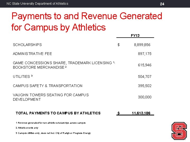 24 NC State University Department of Athletics Payments to and Revenue Generated for Campus