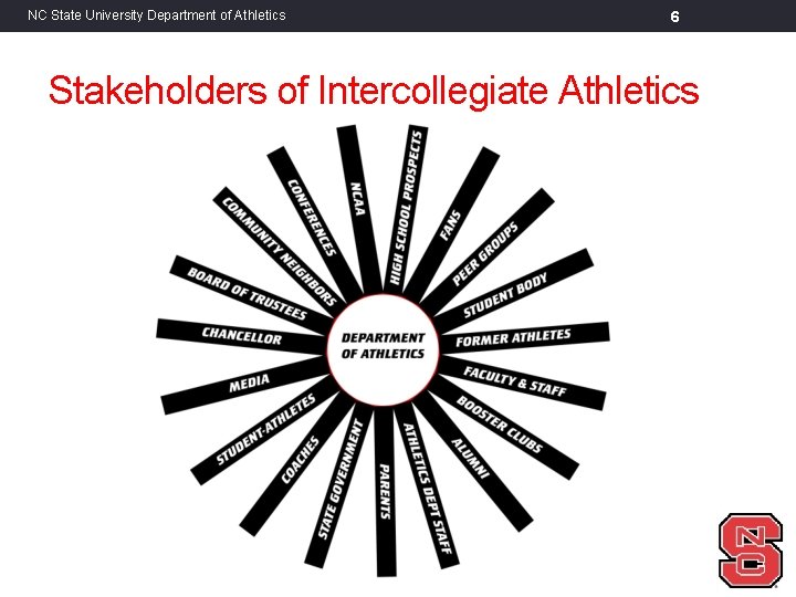 NC State University Department of Athletics 6 Stakeholders of Intercollegiate Athletics 