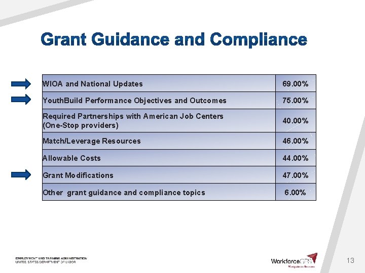 WIOA and National Updates 69. 00% Youth. Build Performance Objectives and Outcomes 75. 00%