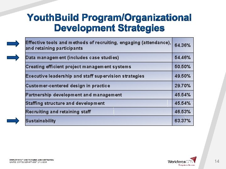Effective tools and methods of recruiting, engaging (attendance), 64. 36% and retaining participants Data