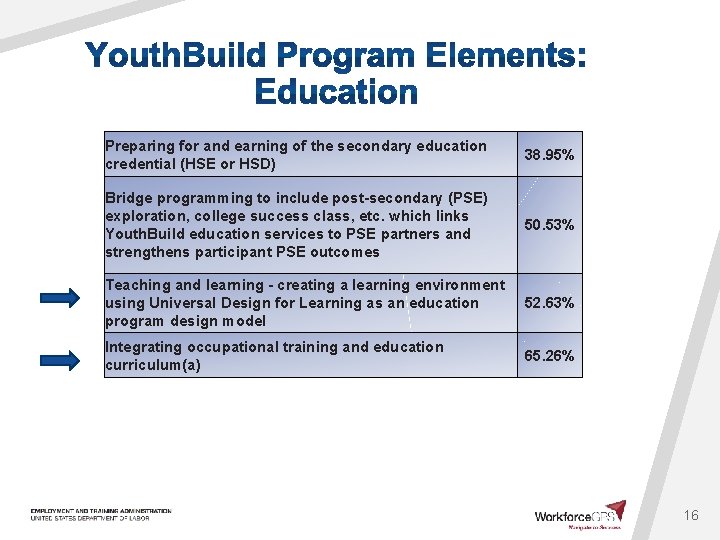 Preparing for and earning of the secondary education credential (HSE or HSD) 38. 95%
