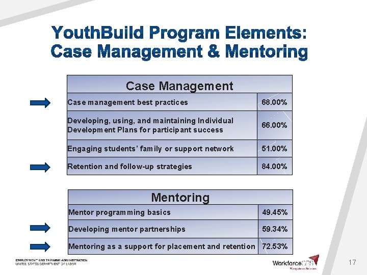 Case Management Case management best practices 68. 00% Developing, using, and maintaining Individual Development