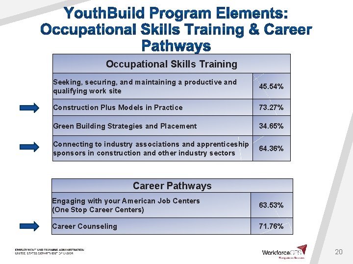 Occupational Skills Training Seeking, securing, and maintaining a productive and qualifying work site 45.