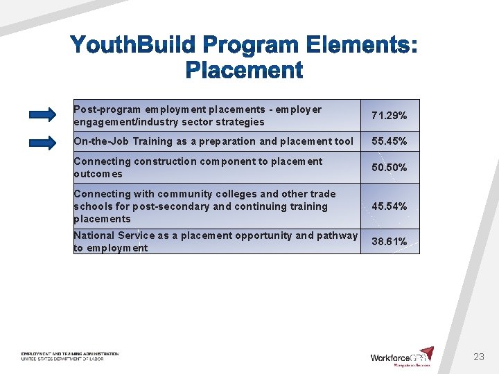 Post-program employment placements - employer engagement/industry sector strategies 71. 29% On-the-Job Training as a