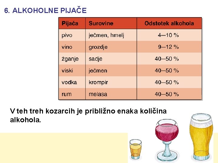 6. ALKOHOLNE PIJAČE V teh treh kozarcih je približno enaka količina alkohola. 