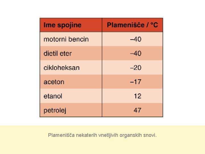 Plamenišča nekaterih vnetljivih organskih snovi. 
