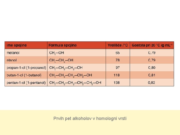 Prvih pet alkoholov v homologni vrsti 