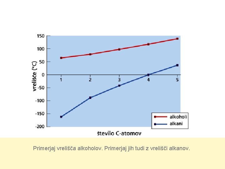 Primerjaj vrelišča alkoholov. Primerjaj jih tudi z vrelišči alkanov. 