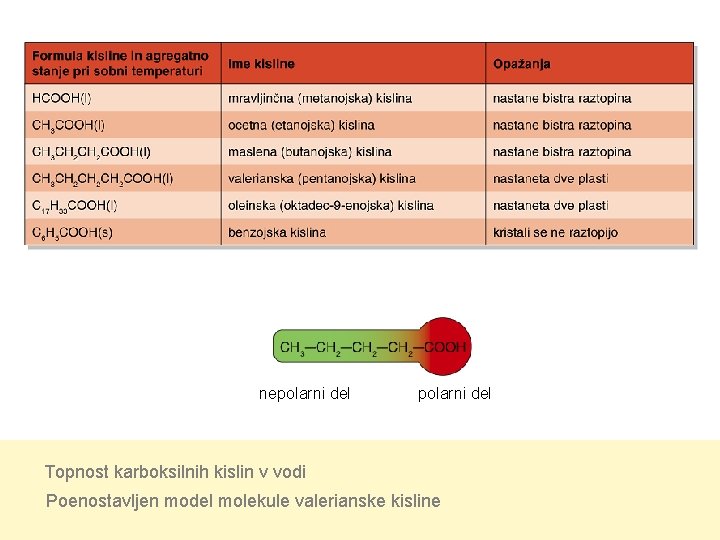 nepolarni del Topnost karboksilnih kislin v vodi Poenostavljen model molekule valerianske kisline 