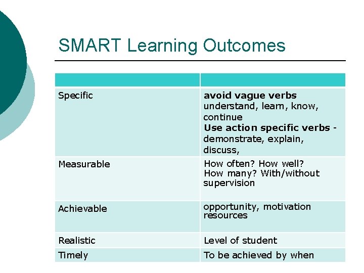 SMART Learning Outcomes Specific avoid vague verbs understand, learn, know, continue Use action specific