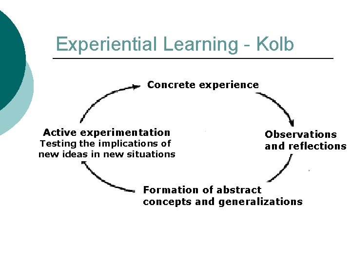 Experiential Learning - Kolb Concrete experience Active experimentation Testing the implications of new ideas