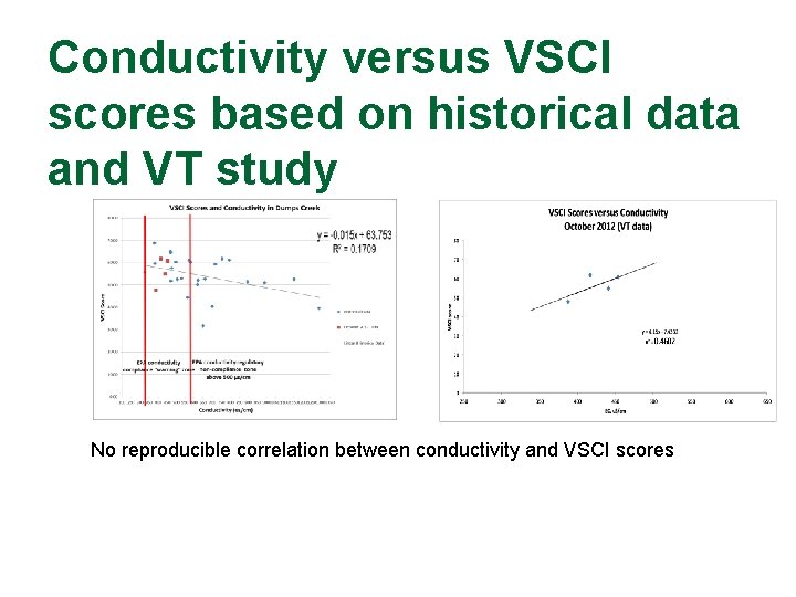 Conductivity versus VSCI scores based on historical data and VT study No reproducible correlation