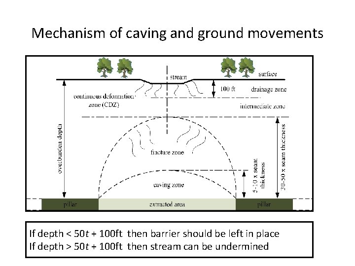 Mechanism of caving and ground movements If depth < 50 t + 100 ft