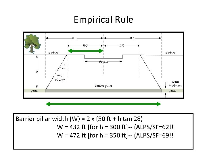 Empirical Rule Barrier pillar width (W) = 2 x (50 ft + h tan
