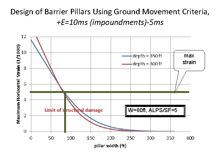 Design of Barrier Pillars Using Ground Movement Criteria, +E=10 ms (impoundments)-5 ms max strain