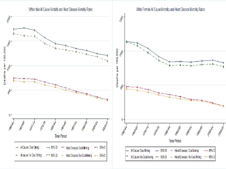 White Male Age-Adjusted Mortality Rates 32 