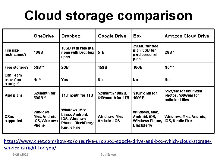 Cloud storage comparison One. Drive Dropbox File size restrictions? Google Drive Box Amazon Cloud