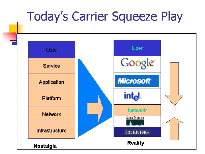 Today’s Carrier Squeeze Play User Service Application Platform Network Infrastructure Nostalgia Reality 