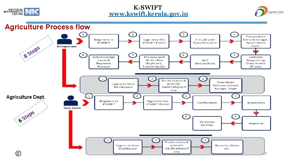 K-SWIFT www. kswift. kerala. gov. in Agriculture Process flow s 8 p Ste Agriculture