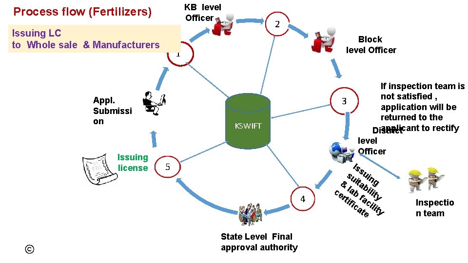 KB level Officer Process flow (Fertilizers) Issuing LC to Whole sale & Manufacturers Block